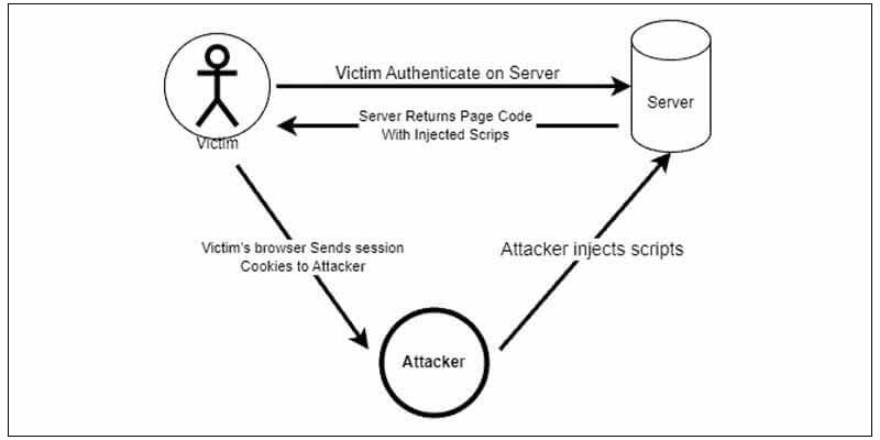 Session hijacking (How To Prevent Session Hijacking)